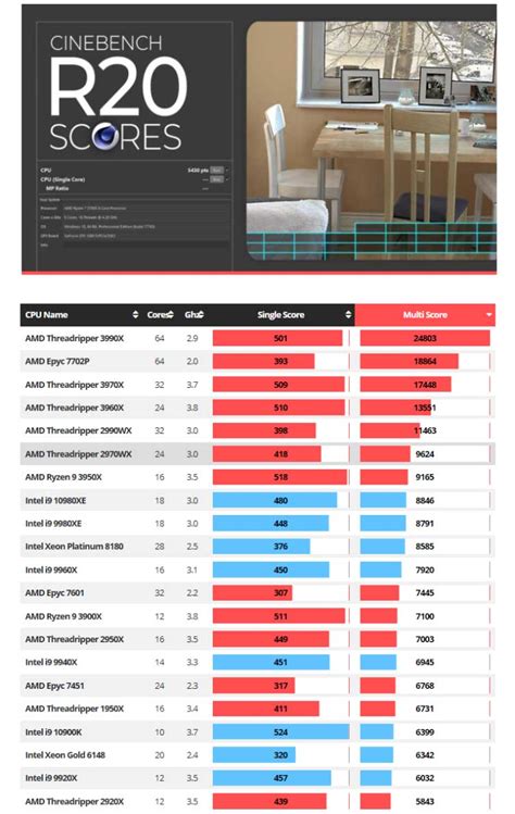cinebench r20 scores chart.